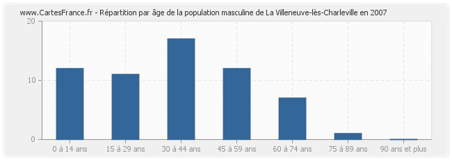 Répartition par âge de la population masculine de La Villeneuve-lès-Charleville en 2007